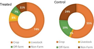 Enhancing farm income resilience through climate smart agriculture in drought-prone regions of India